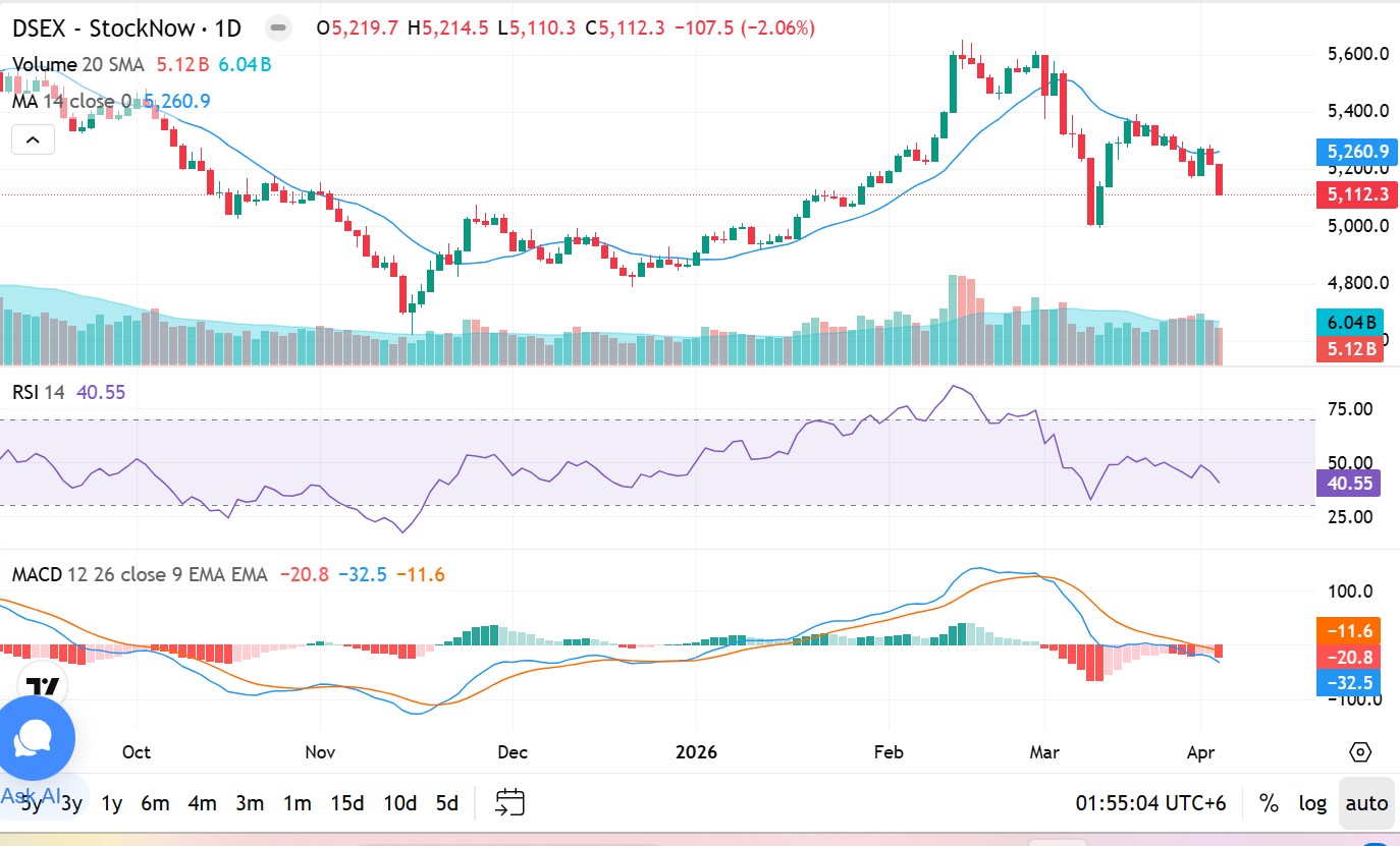 DSEX index technical chart with RSI 40.55 and MACD analysis