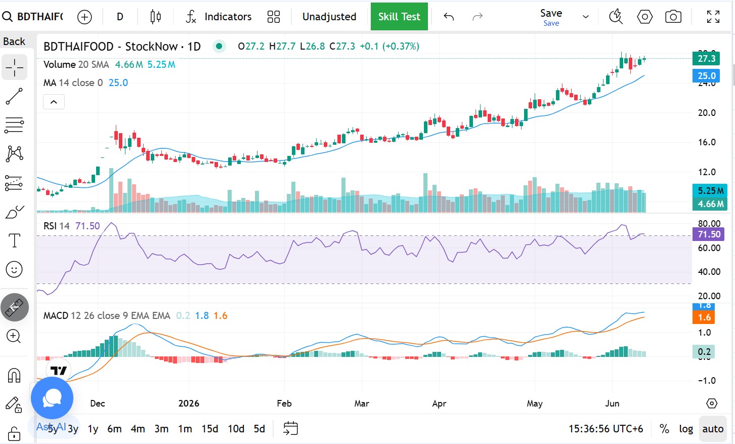 BD Thai Food technical analysis