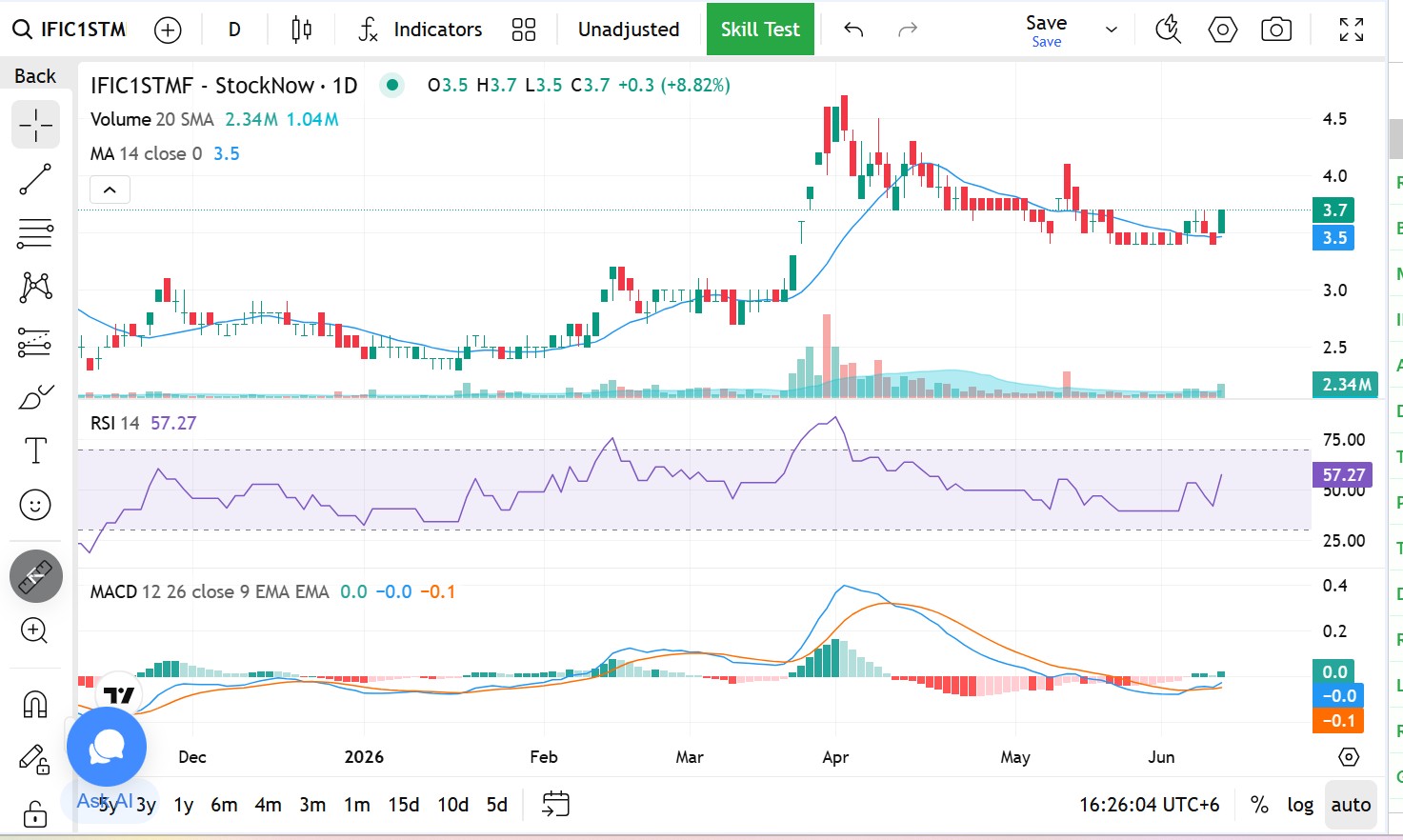 IFIC Bank technical analysis