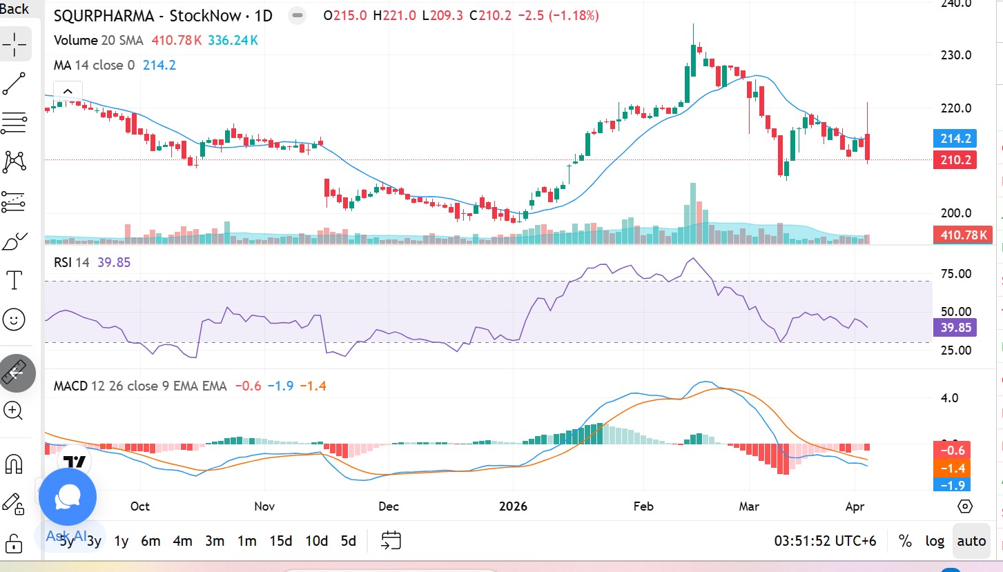 SQUAREPHARMA stock chart technical analysis